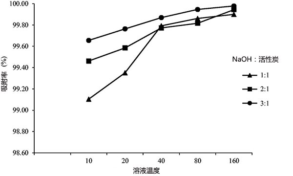 活性炭在不同的接觸時間去除鎘